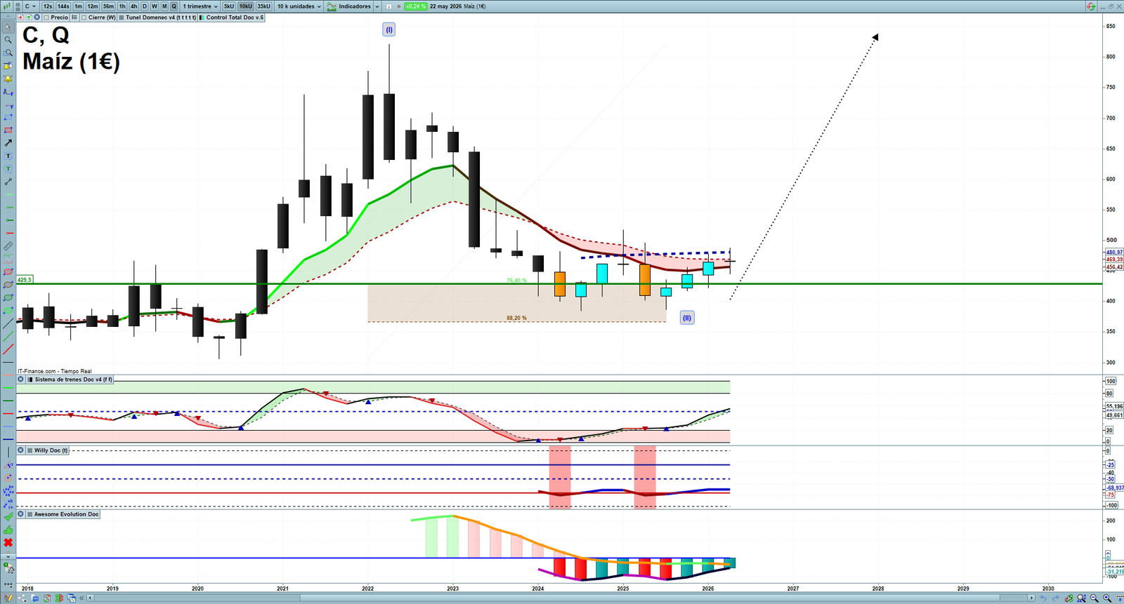 Corn quarterly technical analysis chart showing commodity market structure, Elliott Wave context and key reaction levels